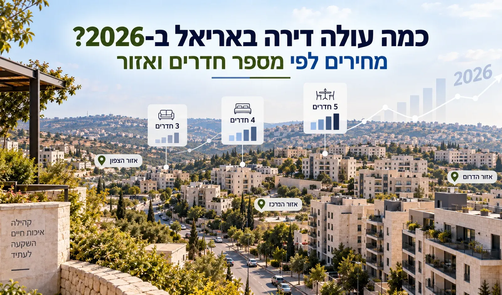 כמה עולה דירה באריאל ב-2026? מחירים לפי מספר חדרים ואזור
